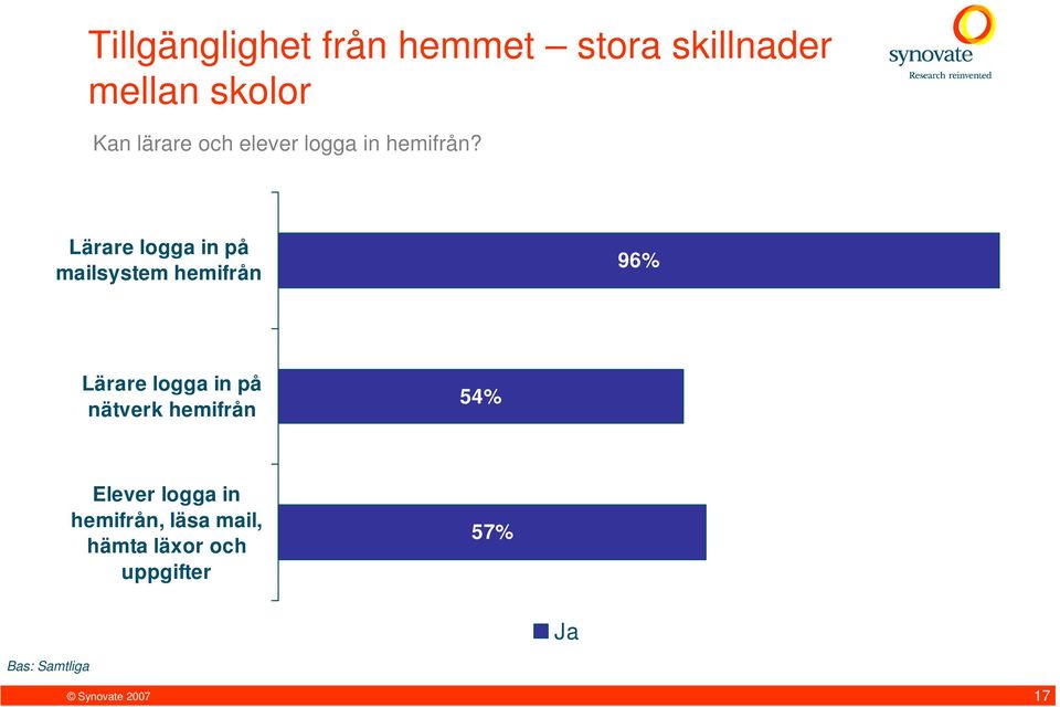 Lärare logga in på mailsystem hemifrån 96% Lärare logga in på nätverk