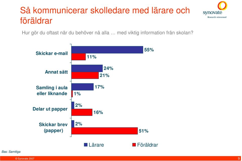 Skickar e-mail 11% 55% Annat sätt Samling i aula eller liknande Delar ut