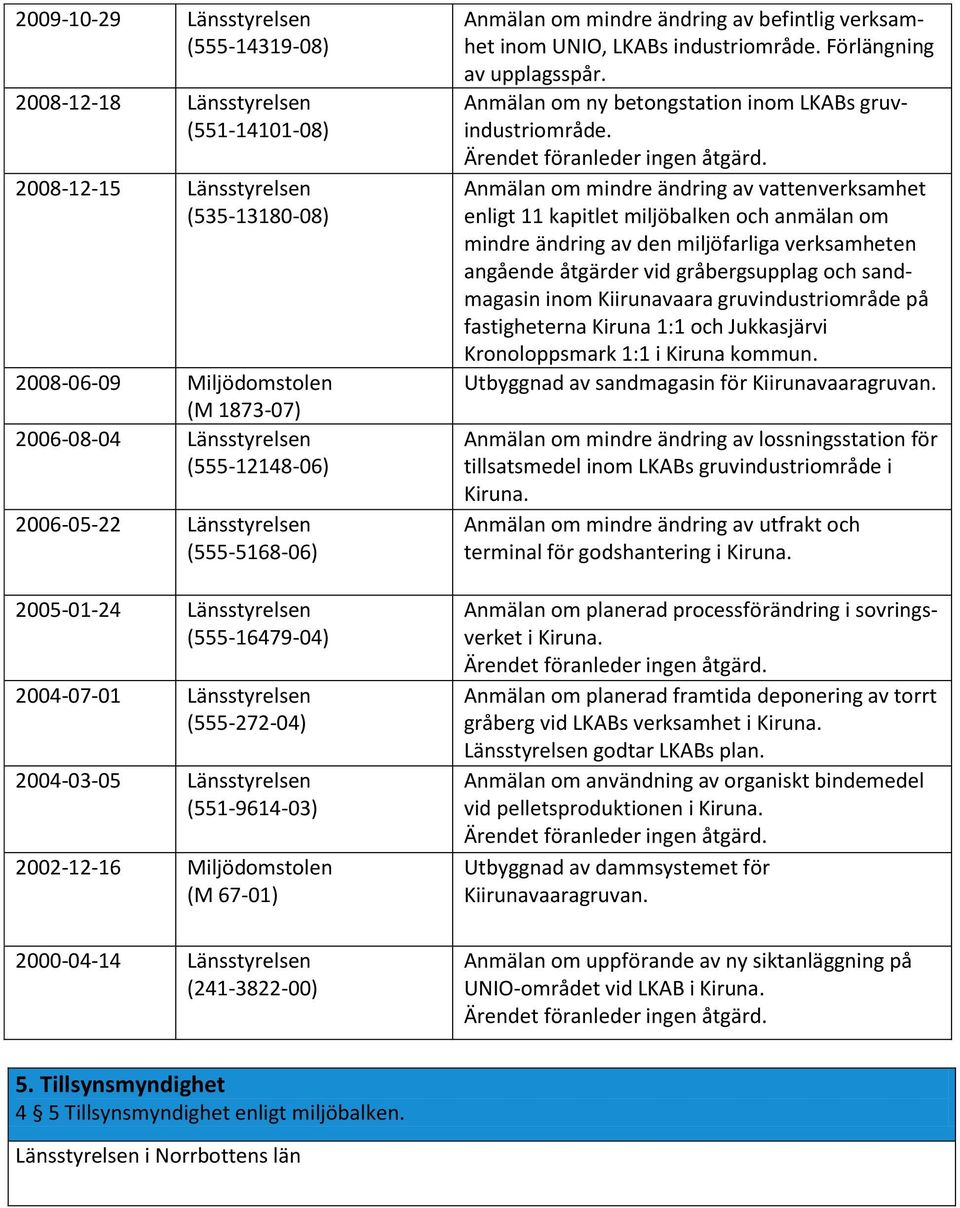 2000-04-14 Länsstyrelsen (241-3822-00) Anmälan om mindre ändring av befintlig verksamhet inom UNIO, LKABs industriområde. Förlängning av upplagsspår.