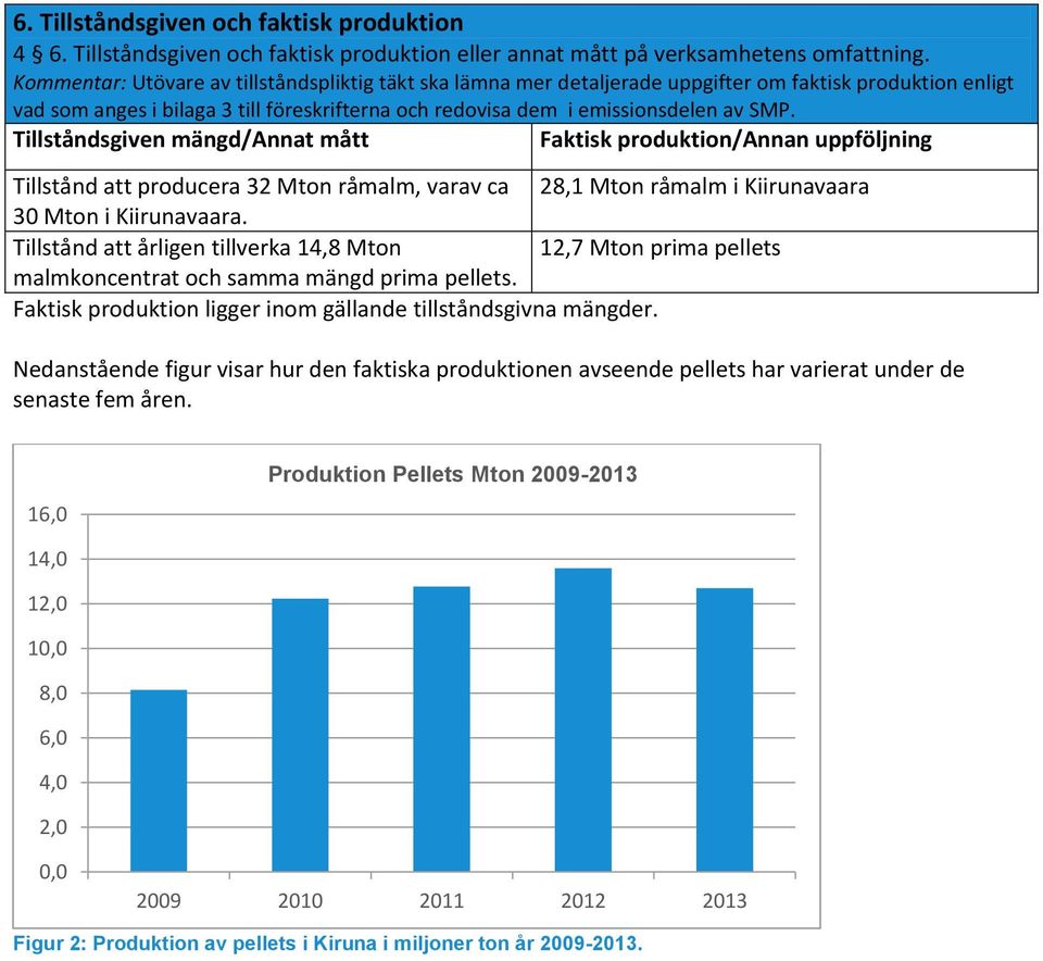 Tillståndsgiven mängd/annat mått Faktisk produktion/annan uppföljning Tillstånd att producera 32 Mton råmalm, varav ca 28,1 Mton råmalm i Kiirunavaara 30 Mton i Kiirunavaara.