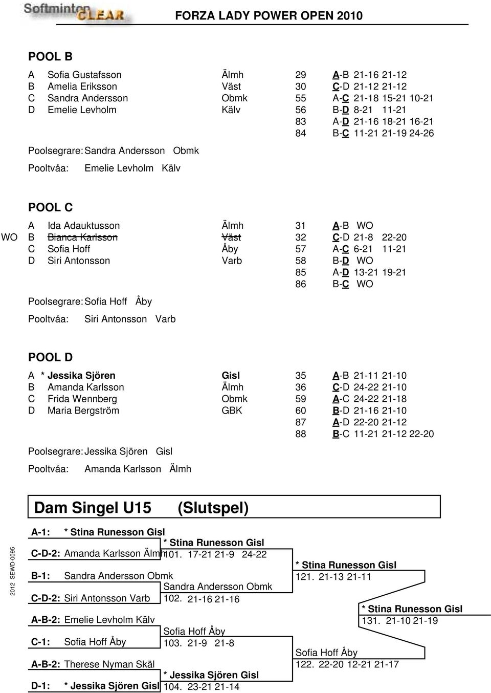 Hoff Åby Siri Antonsson Varb 31 A-B WO 32 C-D 21-8 22-20 57 A-C 6-21 11-21 58 B-D WO 85 A-D 13-21 19-21 86 B-C WO POOL D A * Jessika Sjören Gisl B Amanda Karlsson Älmh C Frida Wennberg Obmk D Maria