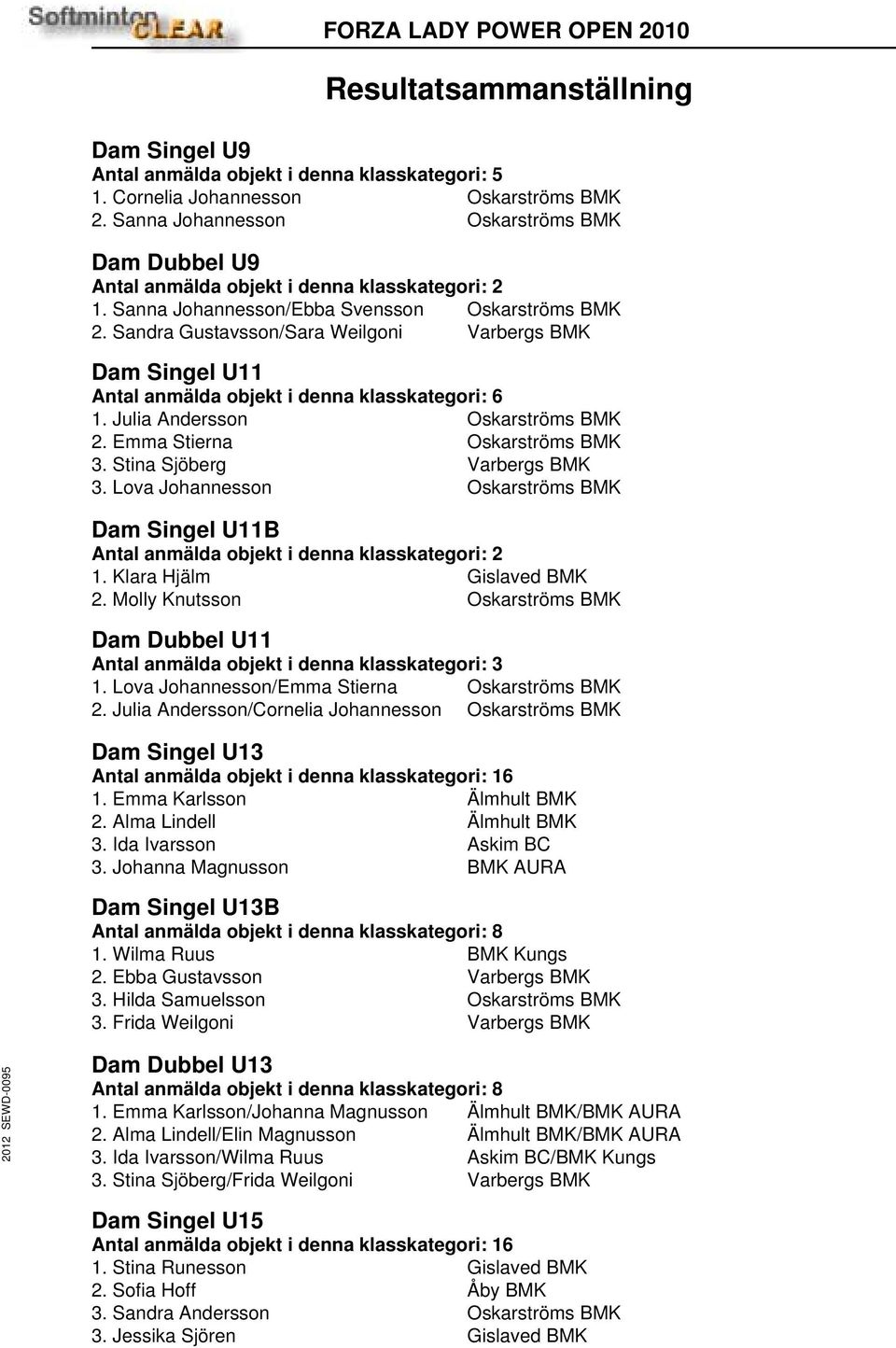 Sandra Gustavsson/Sara Weilgoni Varbergs BMK Dam Singel U11 Antal anmälda objekt i denna klasskategori: 6 1. Julia Andersson Oskarströms BMK 2. Emma Stierna Oskarströms BMK 3.