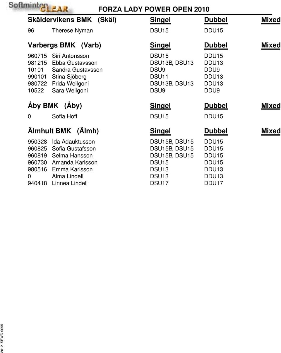 (Åby) Singel Dubbel Mixed 0 Sofia Hoff DSU15 DDU15 Älmhult BMK (Älmh) Singel Dubbel Mixed 950328 Ida Adauktusson DSU15B, DSU15 DDU15 960825 Sofia Gustafsson DSU15B, DSU15