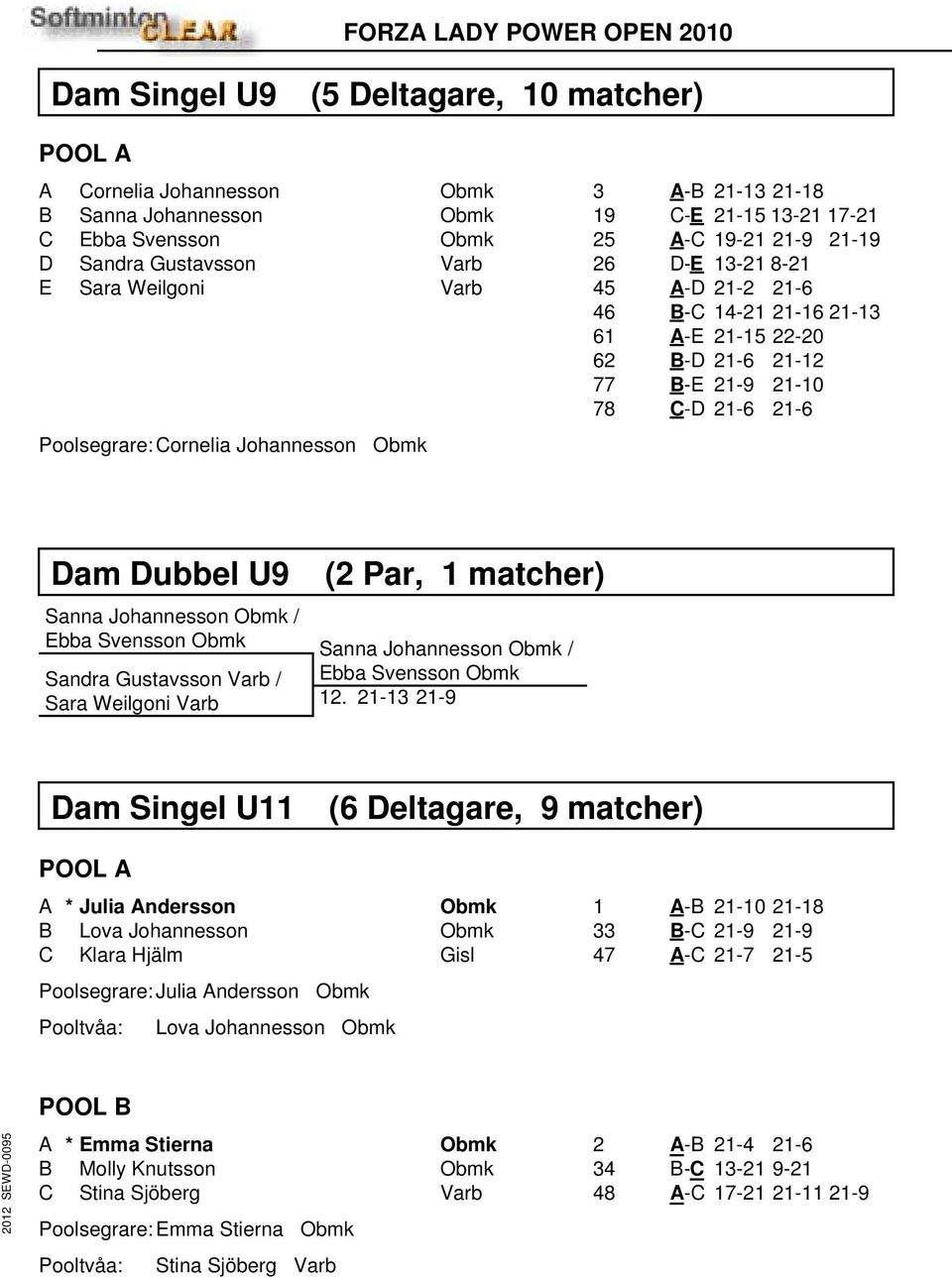 78 C-D 21-6 21-6 Dam Dubbel U9 Sanna Johannesson Obmk / Ebba Svensson Obmk Sandra Gustavsson Varb / Sara Weilgoni Varb 12.