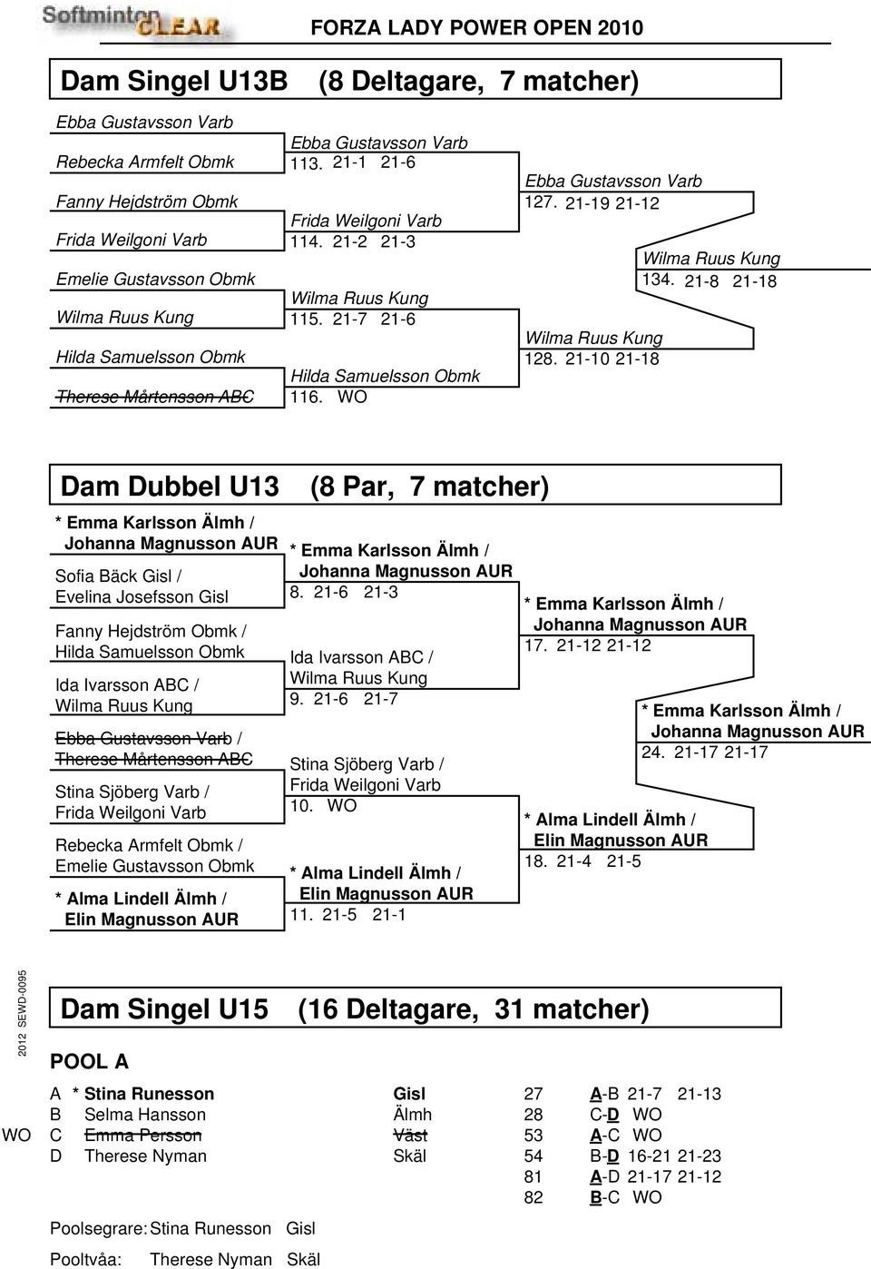 21-19 21-12 Wilma Ruus Kung 128. 21-10 21-18 Wilma Ruus Kung 134. 21-8 21-18 Dam Dubbel U13 * Emma Karlsson Älmh / Johanna Magnusson AUR Sofia Bäck Gisl / Evelina Josefsson Gisl 8.