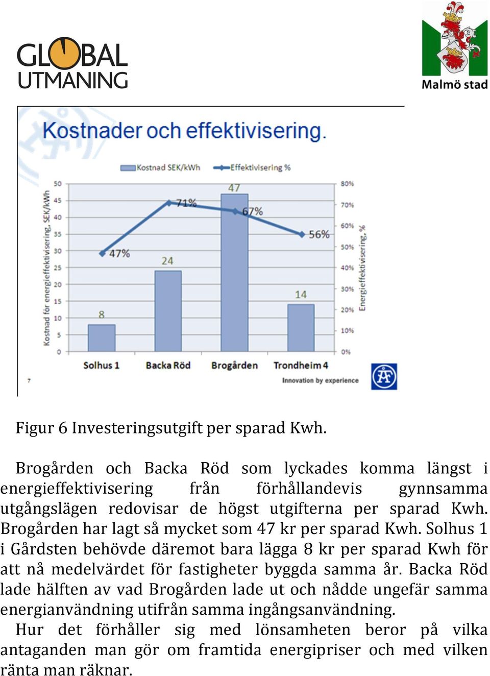 Kwh. Brogården har lagt så mycket som 47 kr per sparad Kwh.