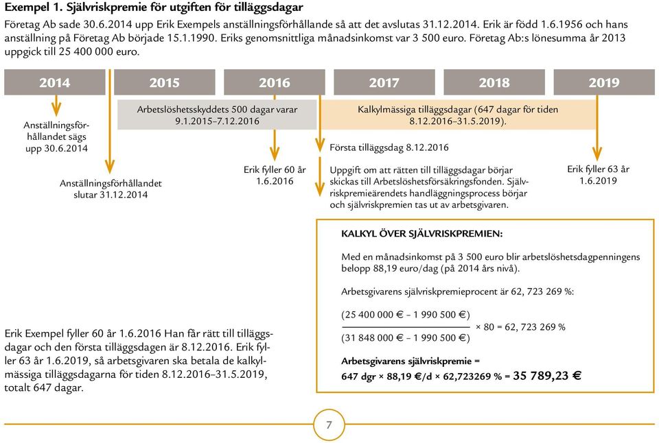 1.2015 7.12.2016 Kalkylmässiga tilläggsdagar (647 dagar för tiden 8.12.2016 31.5.2019). Första tilläggsdag 8.12.2016 Anställningsförhållandet slutar 31.12.2014 Erik fyller 60 år 1.6.2016 Uppgift om att rätten till tilläggsdagar börjar skickas till Arbetslöshetsförsäkringsfonden.