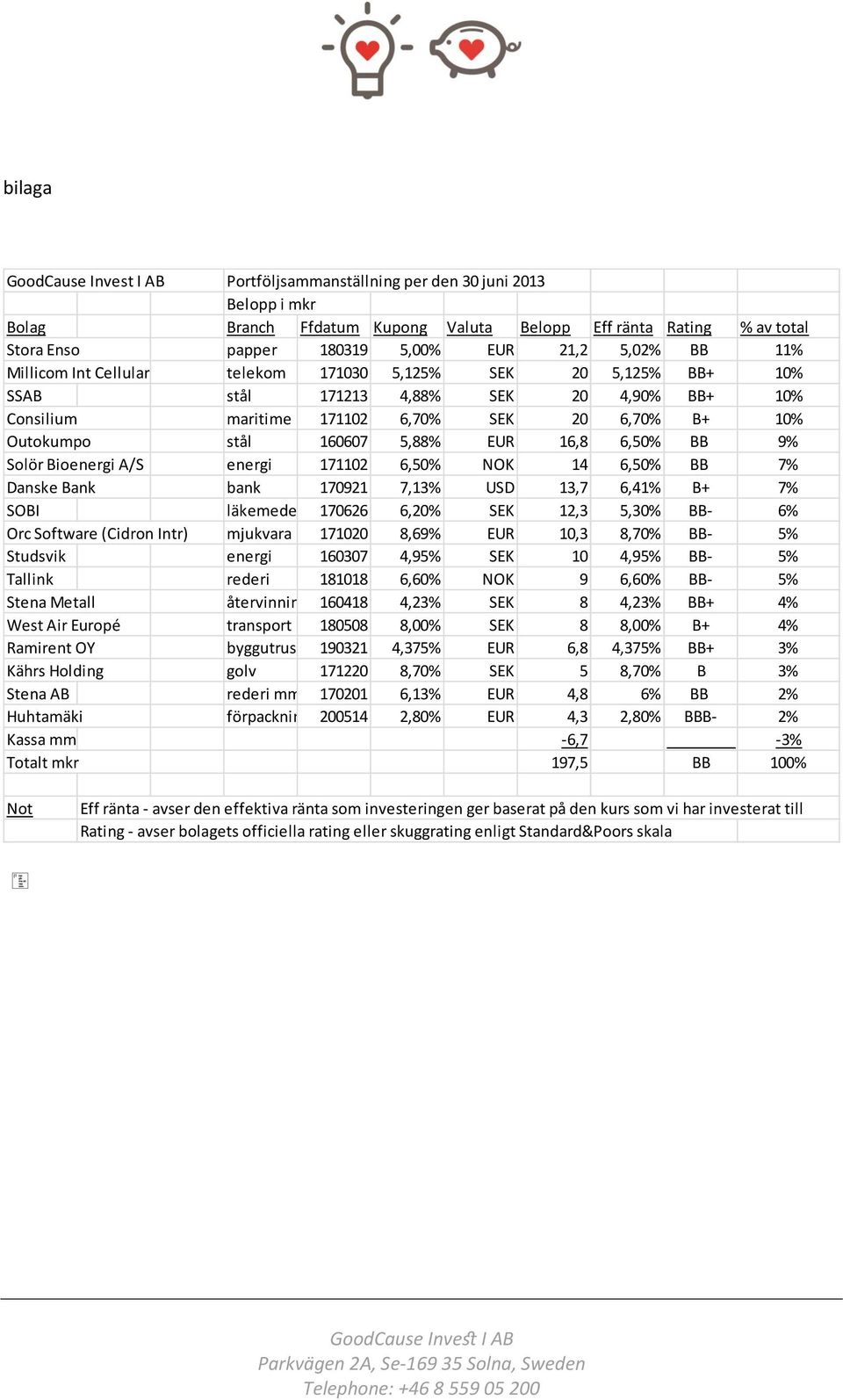 9% Solör Bioenergi A/S energi 171102 6,50% NOK 14 6,50% BB 7% Danske Bank bank 170921 7,13% USD 13,7 6,41% B+ 7% SOBI läkemedel 170626 6,20% SEK 12,3 5,30% BB- 6% Orc Software (Cidron Intr) mjukvara