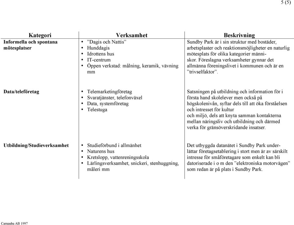 Data/teleföretag Telemarketingföretag Svaratjänster, telefonväxel Data, systemföretag Telestuga Satsningen på utbildning och information för i första hand skolelever men också på högskolenivån,