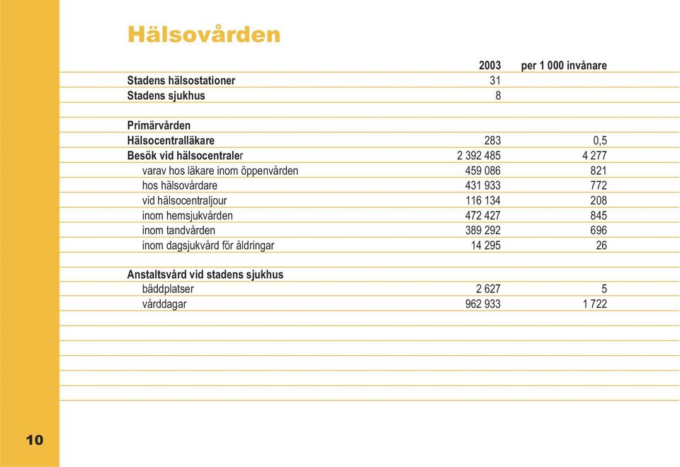 431 933 772 vid hälsocentraljour 116 134 208 inom hemsjukvården 472 427 845 inom tandvården 389 292 696 inom