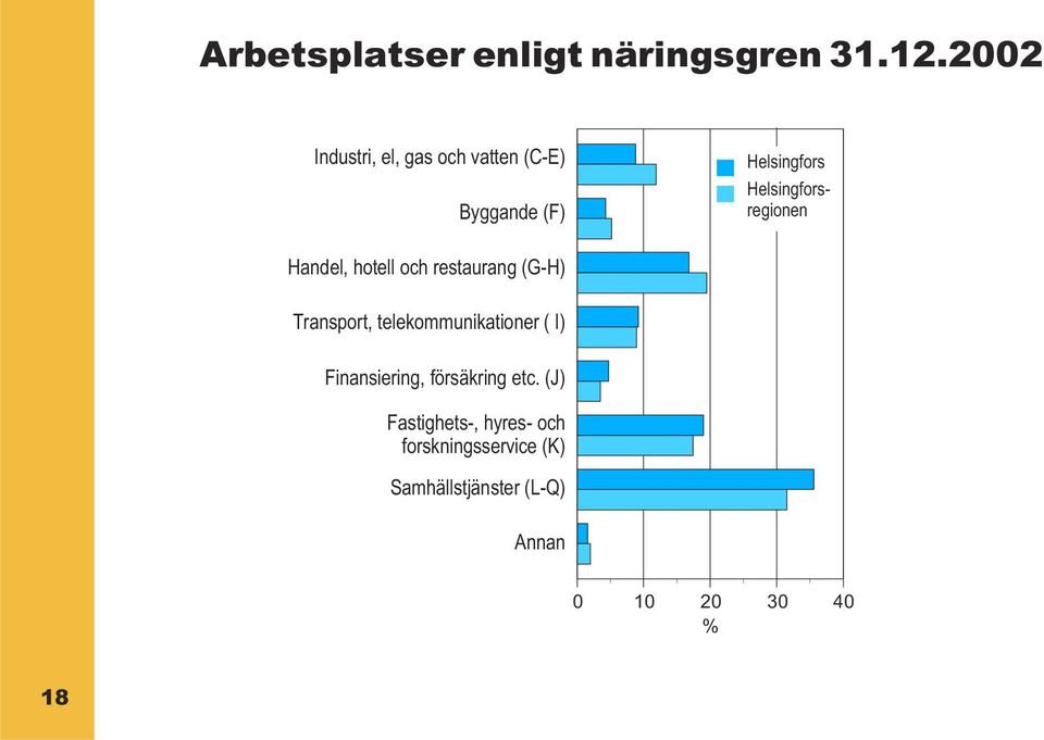 Helsingforsregionen Handel, hotell och restaurang (G-H) Transport,