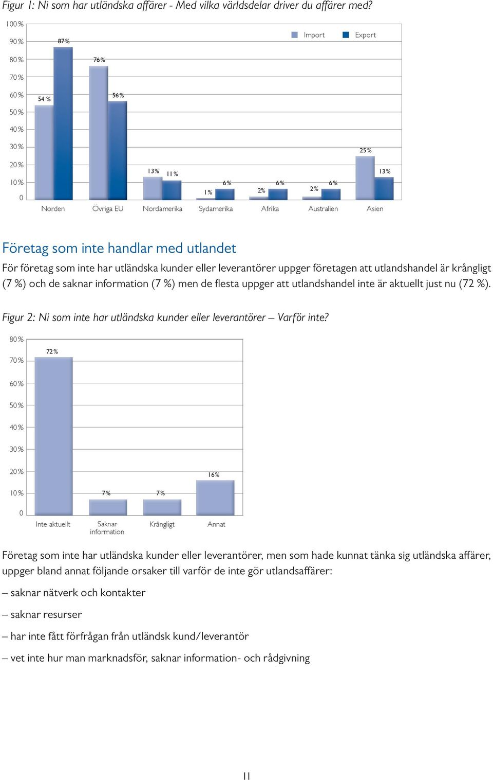 handlar med utlandet För företag som inte har utländska kunder eller leverantörer uppger företagen att utlandshandel är krångligt (7 %) och de saknar information (7 %) men de fl esta uppger att