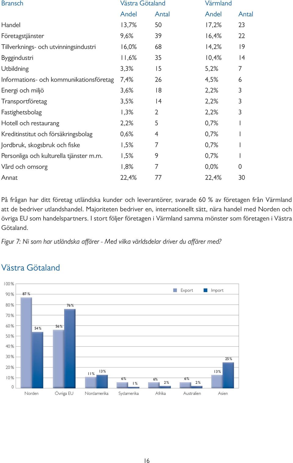 2,2% 5,7% 1 Kreditinstitut och försäkringsbolag,6% 4,7% 1 Jordbruk, skogsbruk och fi ske 1,5% 7,7% 1 Personliga och kulturella tjänster m.