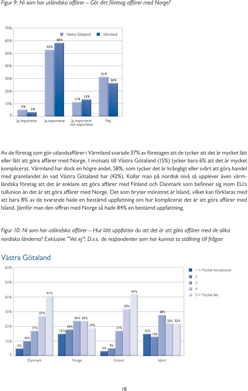 I motsats till Västra Götaland (15%) tycker bara 6% att det är mycket komplicerat.
