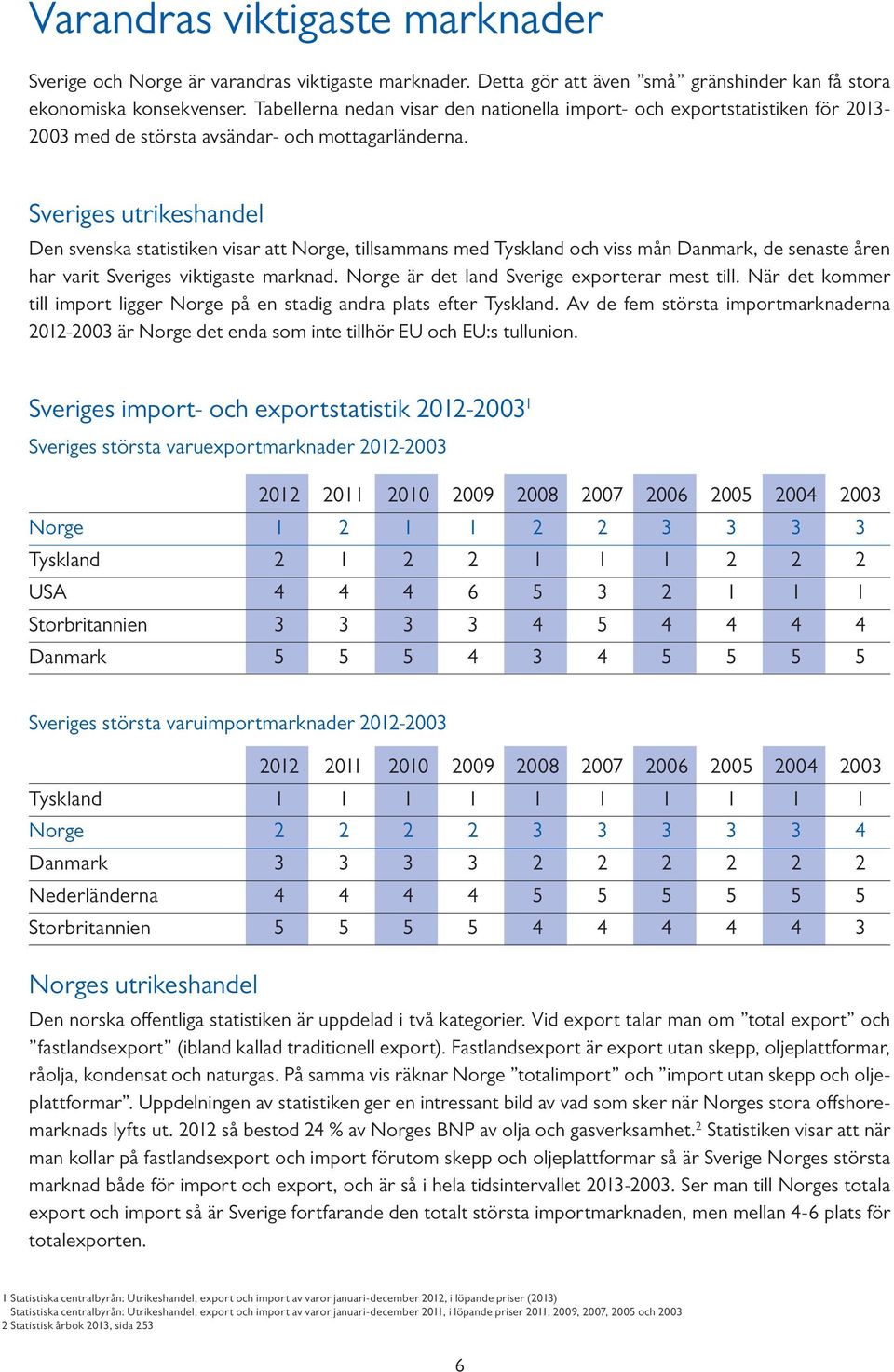Sveriges utrikeshandel Den svenska statistiken visar att Norge, tillsammans med Tyskland och viss mån Danmark, de senaste åren har varit Sveriges viktigaste marknad.