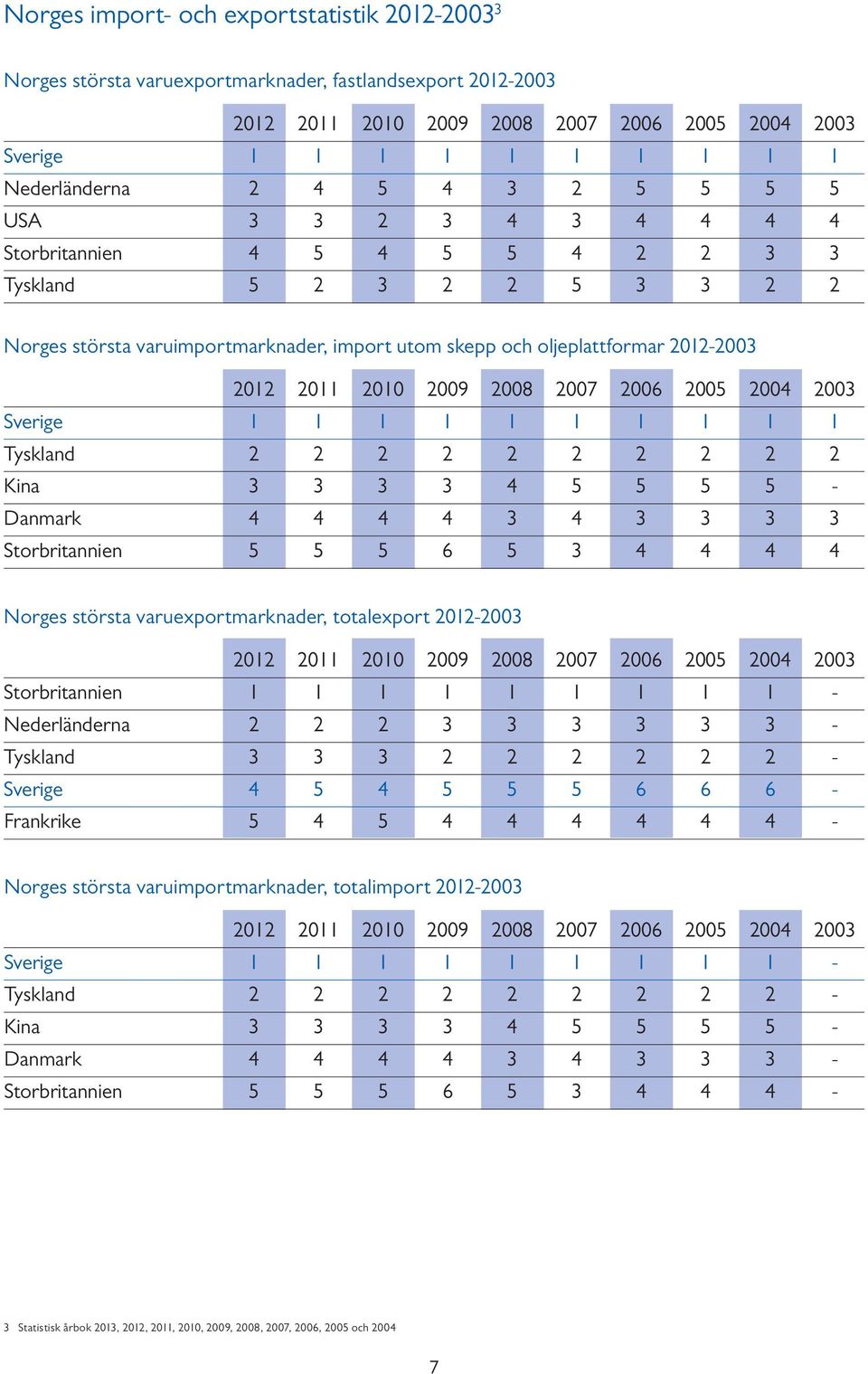 23 Sverige 1 1 1 1 1 1 1 1 1 1 Tyskland 2 2 2 2 2 2 2 2 2 2 Kina 3 3 3 3 4 5 5 5 5 - Danmark 4 4 4 4 3 4 3 3 3 3 Storbritannien 5 5 5 6 5 3 4 4 4 4 Norges största varuexportmarknader, totalexport