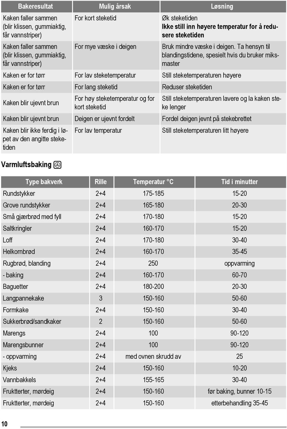 Ta hensyn til blandingstidene, spesielt hvis du bruker miksmaster Kaken er for tørr For lav steketemperatur Still steketemperaturen høyere Kaken er for tørr For lang steketid Reduser steketiden Kaken