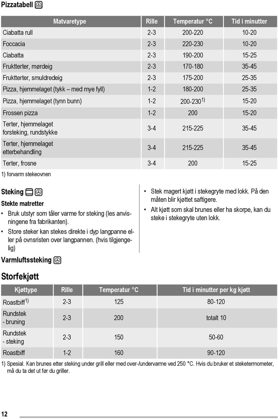 rundstykke 3-4 215-225 35-45 Terter, hjemmelaget etterbehandling 3-4 215-225 35-45 Terter, frosne 3-4 200 15-25 1) forvarm stekeovnen Steking Stekte matretter Bruk utstyr som tåler varme for steking