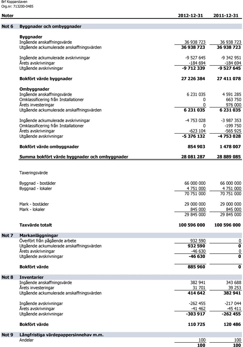 411 078 Ombyggnader Ingående anskaffningsvärde 6 231 035 4 591 285 Omklassificering från Installationer 0 663 750 Årets investeringar 0 976 000 Utgående ackumulerade anskaffningsvärden 6 231 035 6