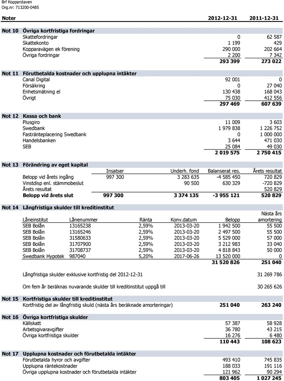 75 030 412 556 297 469 607 639 Kassa och bank Plusgiro 11 009 3 603 Swedbank 1 979 838 1 226 752 Fastränteplacering Swedbank 0 1 000 000 Handelsbanken 3 644 471 030 SEB 25 084 49 030 2 019 575 2 750