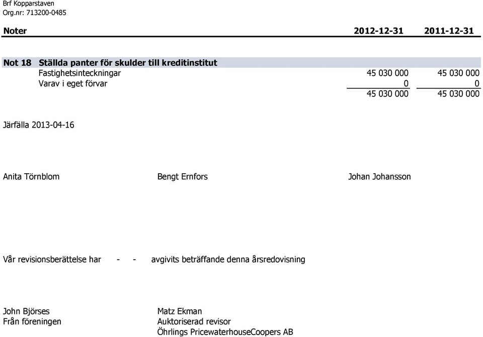 Järfälla 2013-04-16 Anita Törnblom Bengt Ernfors Johan Johansson Vår revisionsberättelse har - - avgivits