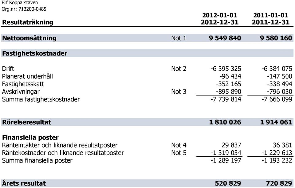 fastighetskostnader -7 739 814-7 666 099 Rörelseresultat 1 810 026 1 914 061 Finansiella poster Ränteintäkter och liknande resultatposter Not