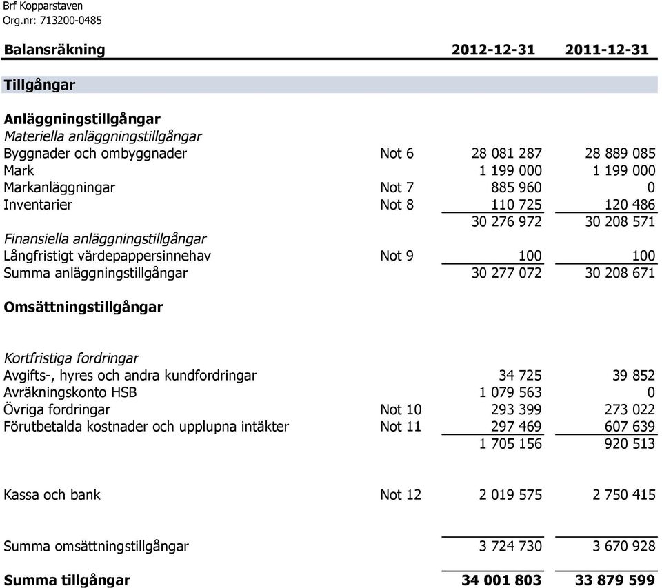 anläggningstillgångar 30 277 072 30 208 671 Omsättningstillgångar Kortfristiga fordringar Avgifts-, hyres och andra kundfordringar 34 725 39 852 Avräkningskonto HSB 1 079 563 0 Övriga fordringar Not