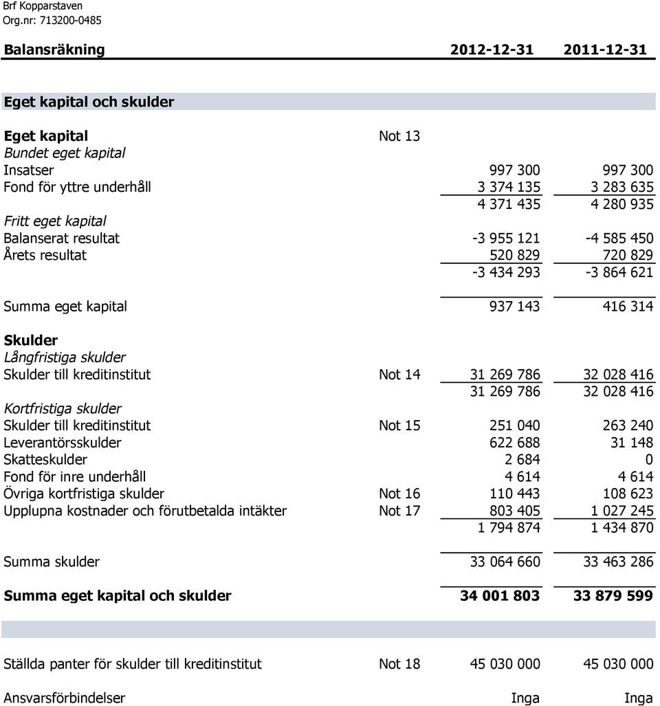 skulder Skulder till kreditinstitut Not 14 31 269 786 32 028 416 31 269 786 32 028 416 Kortfristiga skulder Skulder till kreditinstitut Not 15 251 040 263 240 Leverantörsskulder 622 688 31 148