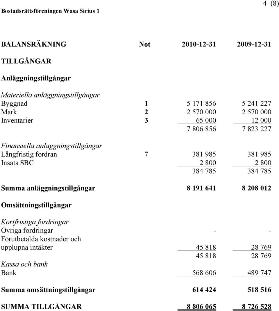 785 384 785 Summa anläggningstillgångar 8 191 641 8 208 012 Omsättningstillgångar Kortfristiga fordringar Övriga fordringar - - Förutbetalda kostnader och