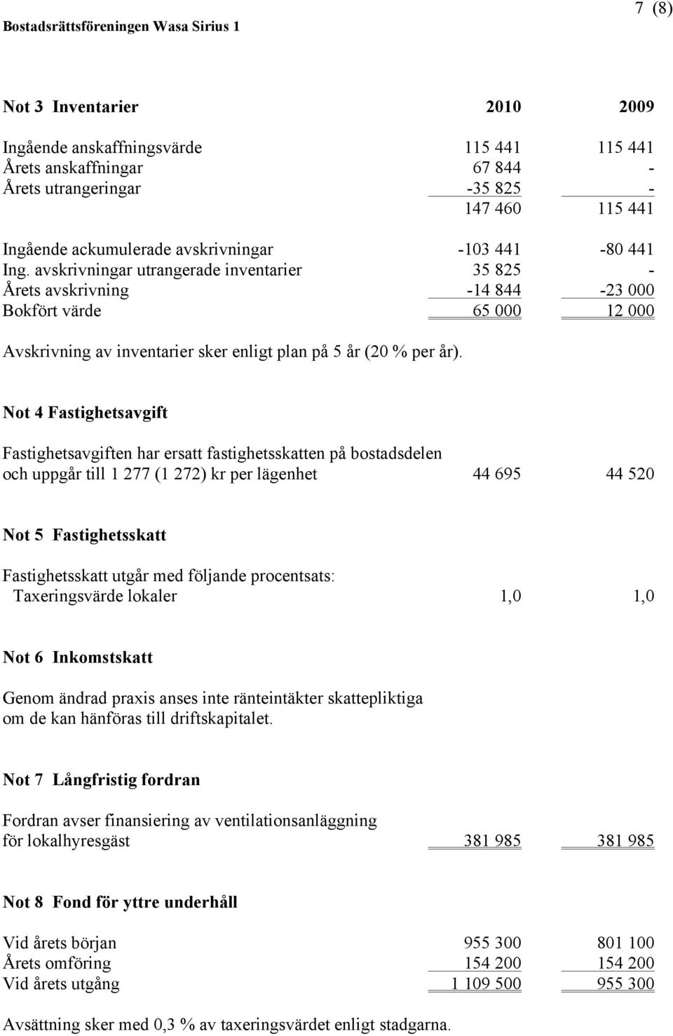 Not 4 Fastighetsavgift Fastighetsavgiften har ersatt fastighetsskatten på bostadsdelen och uppgår till 1 277 (1 272) kr per lägenhet 44 695 44 520 Not 5 Fastighetsskatt Fastighetsskatt utgår med