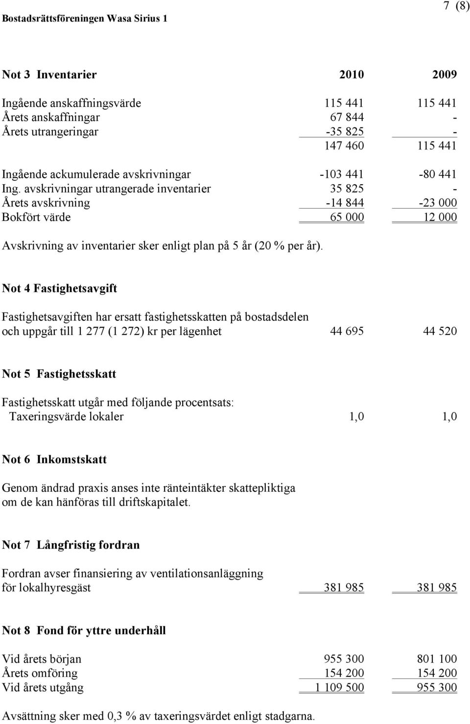 Not 4 Fastighetsavgift Fastighetsavgiften har ersatt fastighetsskatten på bostadsdelen och uppgår till 1 277 (1 272) kr per lägenhet 44 695 44 520 Not 5 Fastighetsskatt Fastighetsskatt utgår med