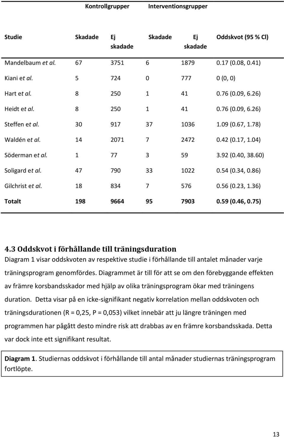 40, 38.60) Soligard et al. 47 790 33 1022 0.54 (0.34, 0.86) Gilchrist et al. 18 834 7 576 0.56 (0.23, 1.36) Totalt 198 9664 95 7903 0.59 (0.46, 0.75) 4.