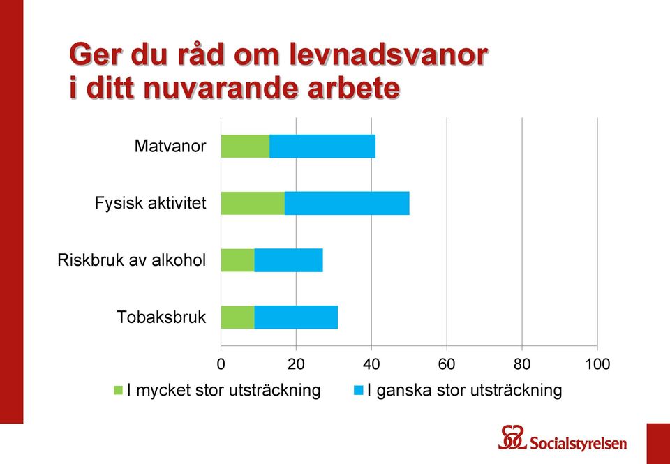 alkohol Tobaksbruk 0 20 40 60 80 100 I