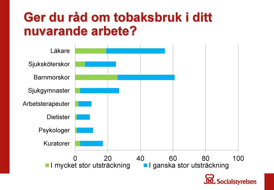 Arbetsterapeuter Dietister Psykologer Kuratorer 0 20