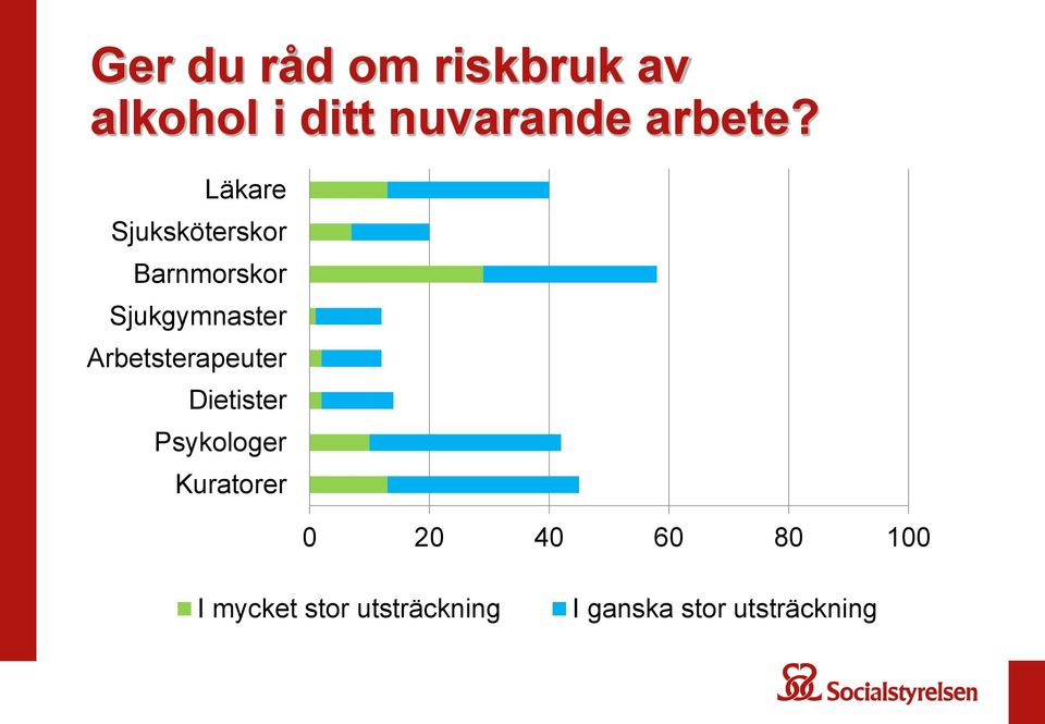 Läkare Sjuksköterskor Barnmorskor Sjukgymnaster