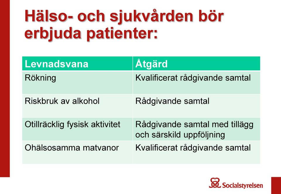 samtal Otillräcklig fysisk aktivitet Ohälsosamma matvanor Rådgivande