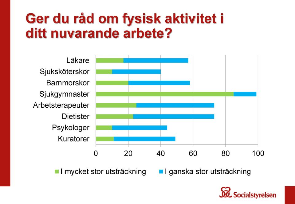 Arbetsterapeuter Dietister Psykologer Kuratorer 0 20 40