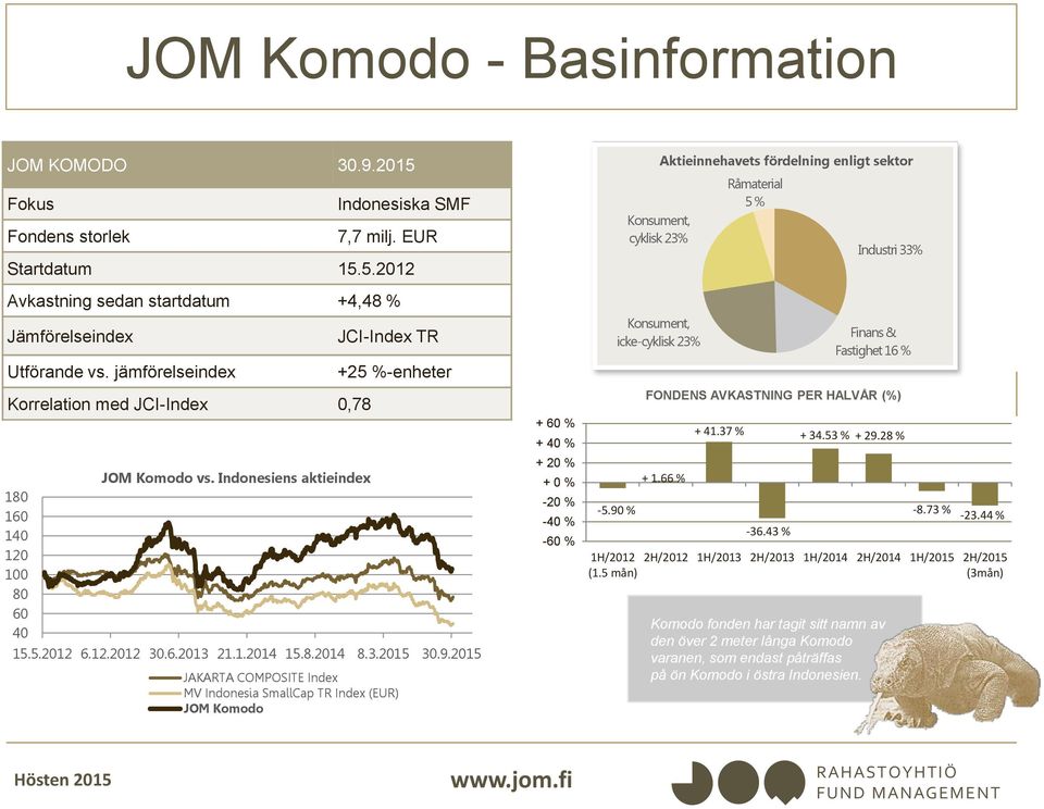 9.2015 JAKARTA COMPOSITE Index MV Indonesia SmallCap TR Index (EUR) JOM Komodo + 60 % + 40 % + 20 % + 0 % -20 % -40 % -60 % Konsument, cyklisk 23% Konsument, icke-cyklisk 23% -5.