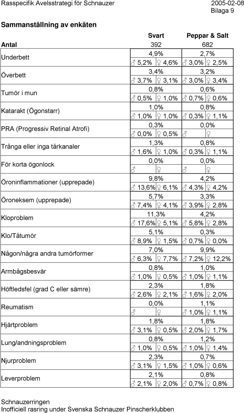 Öroninflammationer (upprepade) 9,8% 4,2% 13,6% 6,1% 4,3% 4,2% Öroneksem (upprepade) 5,7% 3,3% 7,4% 4,1% 3,9% 2,8% Kloproblem 11,3% 4,2% 17,6% 5,1% 5,8% 2,8% Klo/Tåtumör 5,1% 0,3% 8,9% 1,5% 0,7% 0,0%