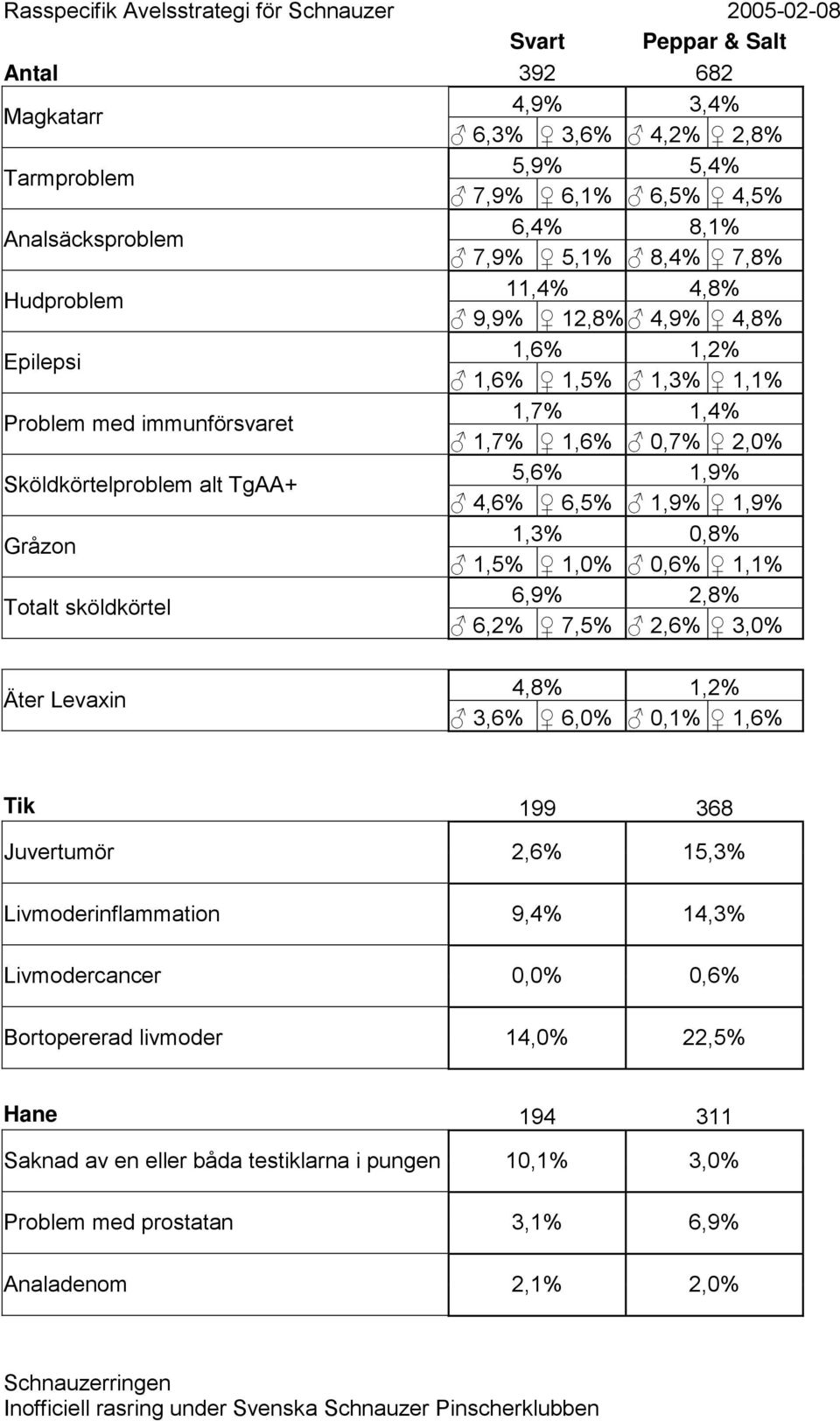 Gråzon 1,3% 0,8% 1,5% 1,0% 0,6% 1,1% Totalt sköldkörtel 6,9% 2,8% 6,2% 7,5% 2,6% 3,0% Äter Levaxin 4,8% 1,2% 3,6% 6,0% 0,1% 1,6% Tik 199 368 Juvertumör 2,6% 15,3% Livmoderinflammation