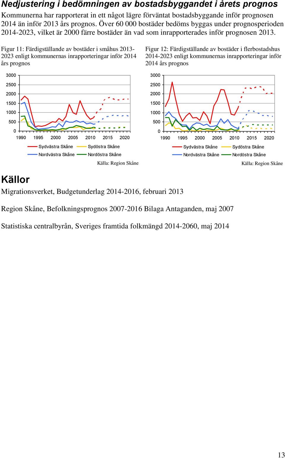 Figur 11: Färdigställande av bostäder i småhus 213-223 enligt kommunernas inrapporteringar inför 214 års prognos 3 25 2 15 1 5 199 1995 2 25 21 215 22 Figur 12: Färdigställande av bostäder i