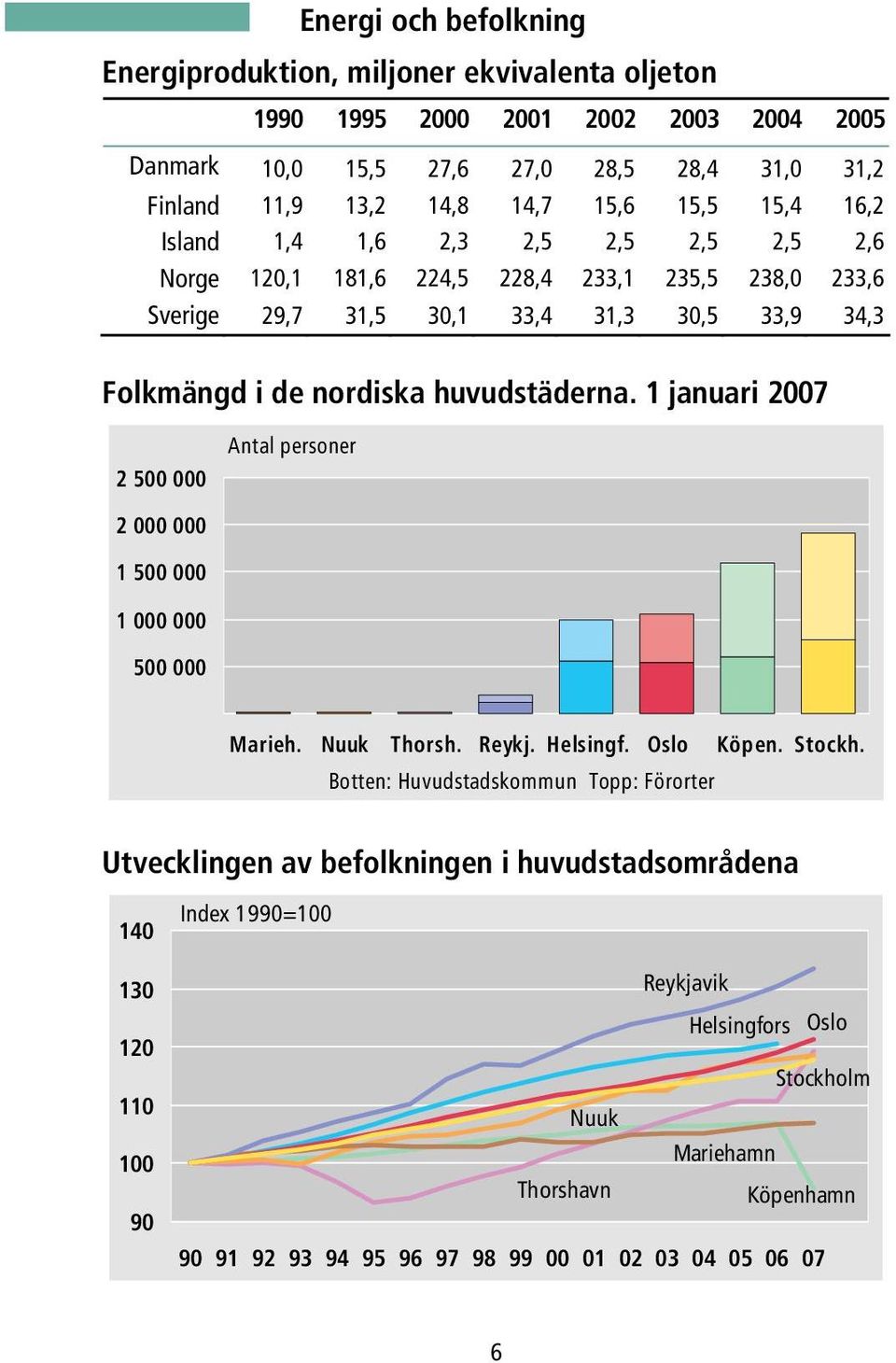 1 januari 2007 2 500 000 Antal personer 2 000 000 1 500 000 1 000 000 500 000 Marieh. Nuuk Thorsh. Reykj. Helsingf. Oslo Köpen. Stockh.