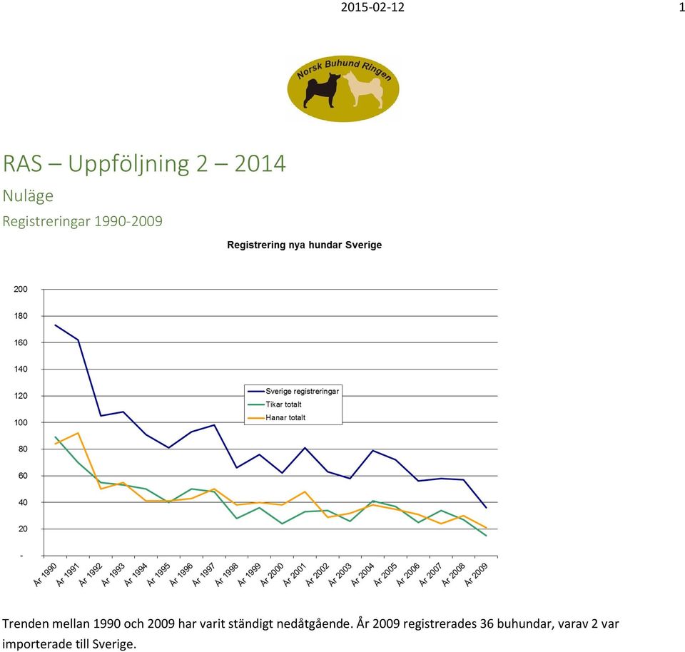 2009 har varit ständigt nedåtgående.