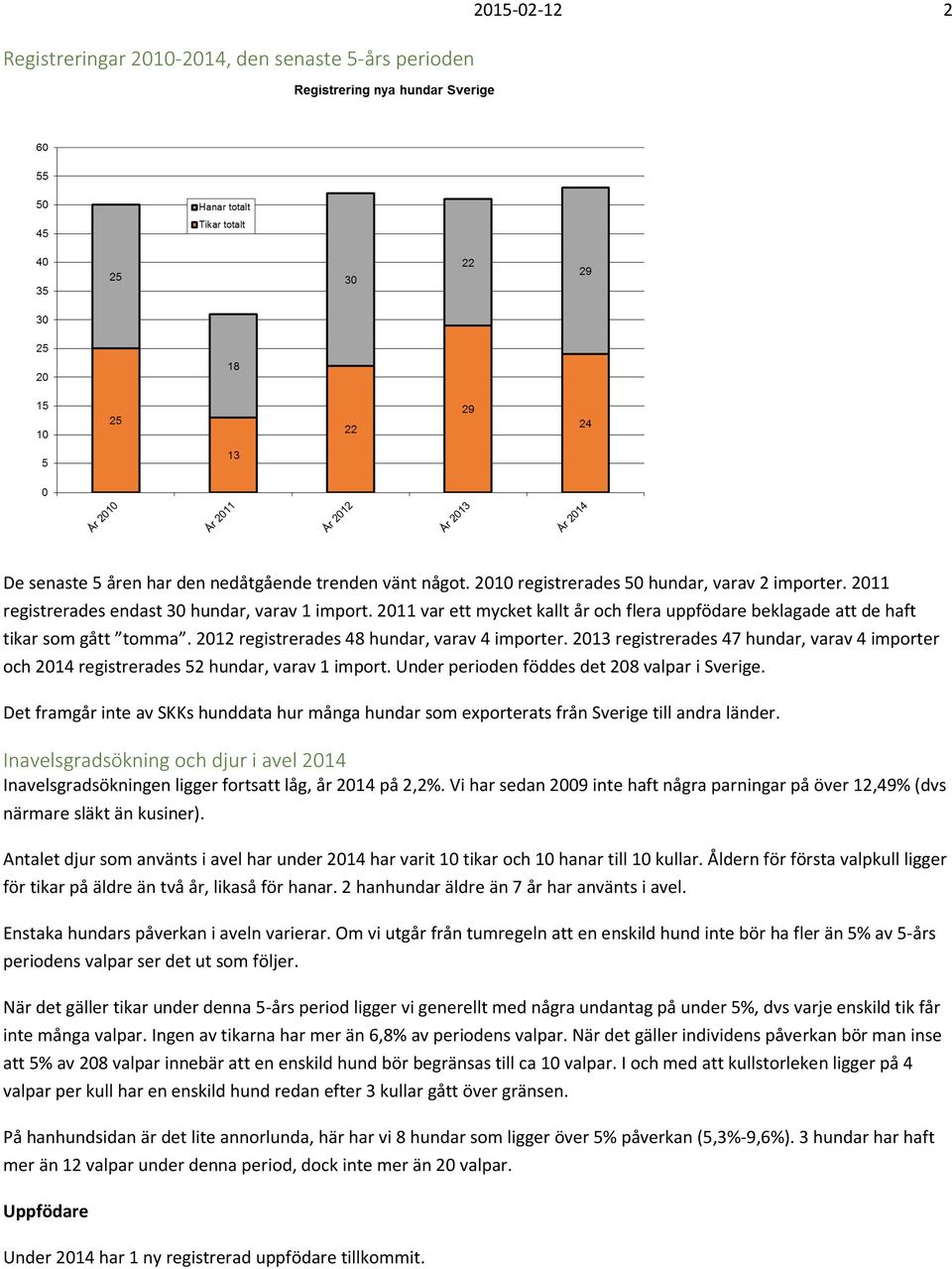 2013 registrerades 47 hundar, varav 4 importer och 2014 registrerades 52 hundar, varav 1 import. Under perioden föddes det 208 valpar i Sverige.