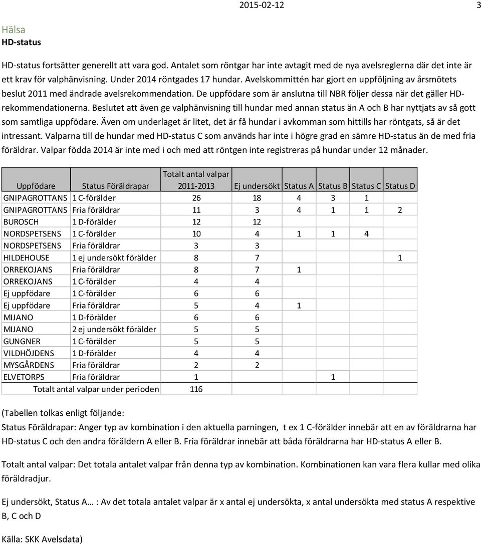 De uppfödare som är anslutna till NBR följer dessa när det gäller HDrekommendationerna.