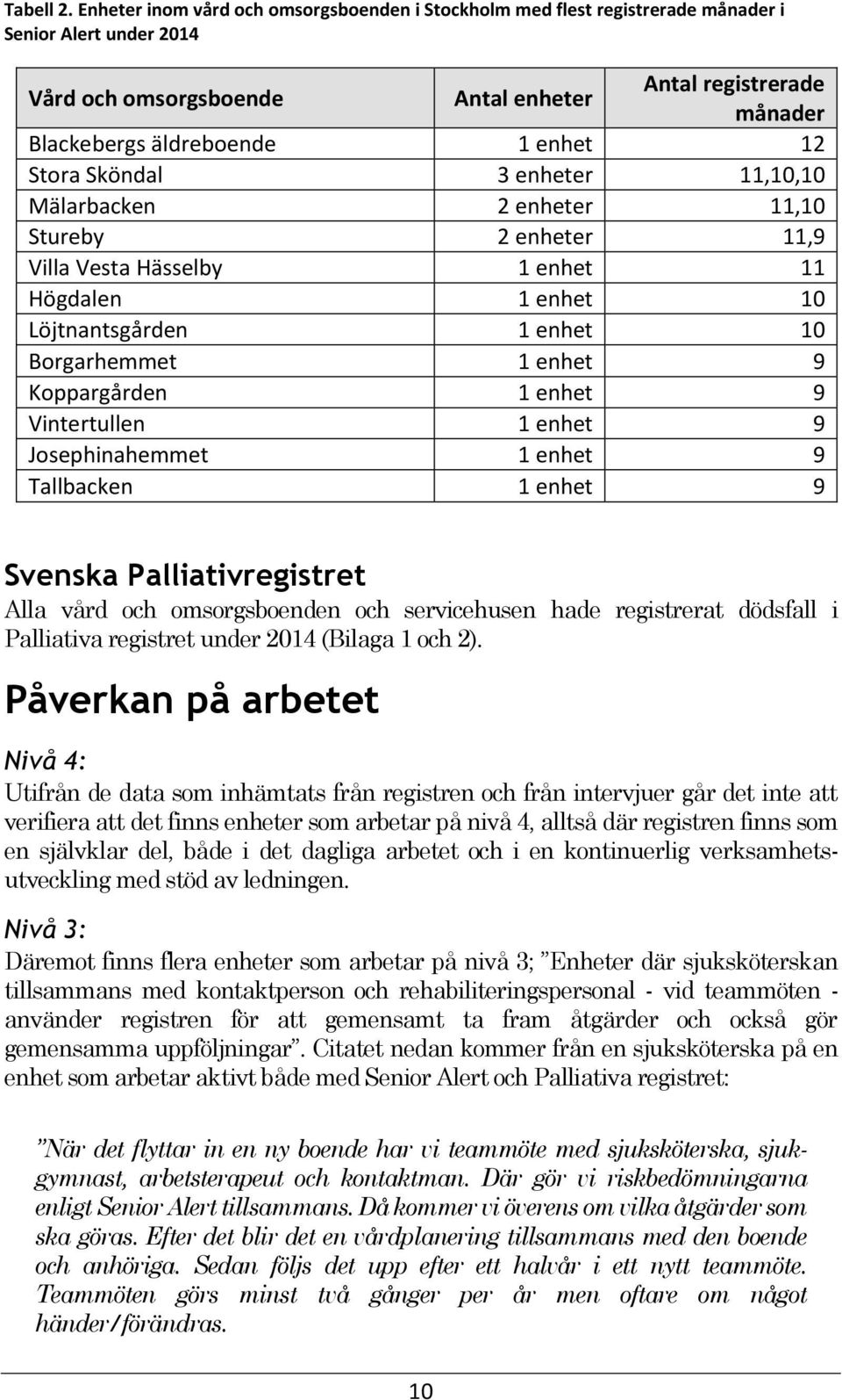 enheter 11,10,10 Mälarbacken 2 enheter 11,10 Stureby 2 enheter 11,9 Villa Vesta Hässelby 1 enhet 11 Högdalen 1 enhet 10 Löjtnantsgården 1 enhet 10 Borgarhemmet 1 enhet 9 Koppargården 1 enhet 9