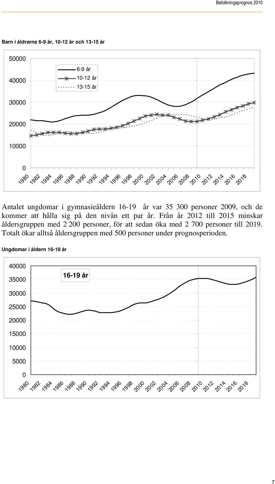 Från år 2012 till 2015 minskar åldersgruppen med 2 200 personer, för att sedan öka med 2 700 personer till 2019.