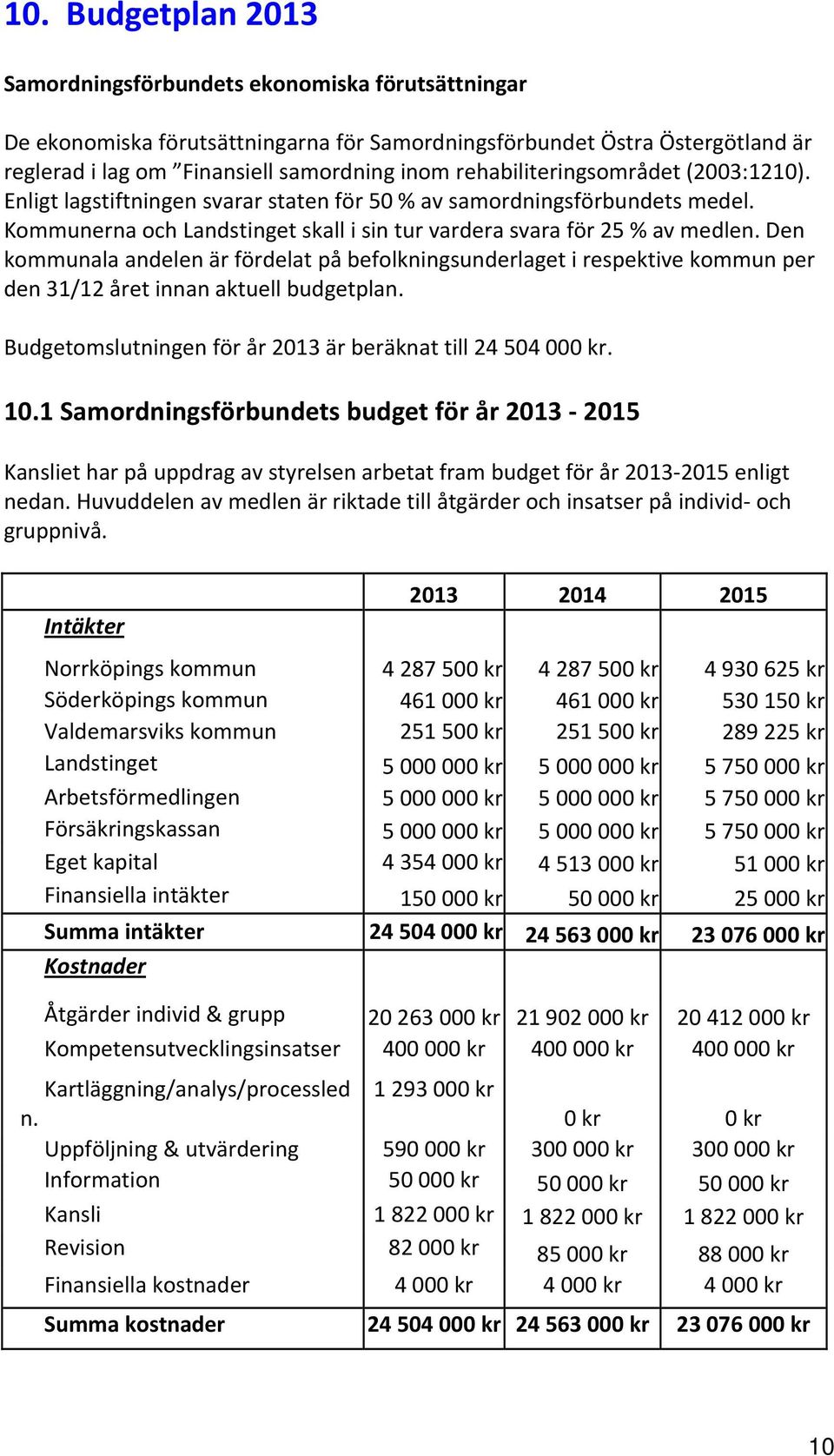 Den kommunala andelen är fördelat på befolkningsunderlaget i respektive kommun per den 31/12 året innan aktuell budgetplan. Budgetomslutningen för år 2013 är beräknat till 24 504 000 kr. 10.