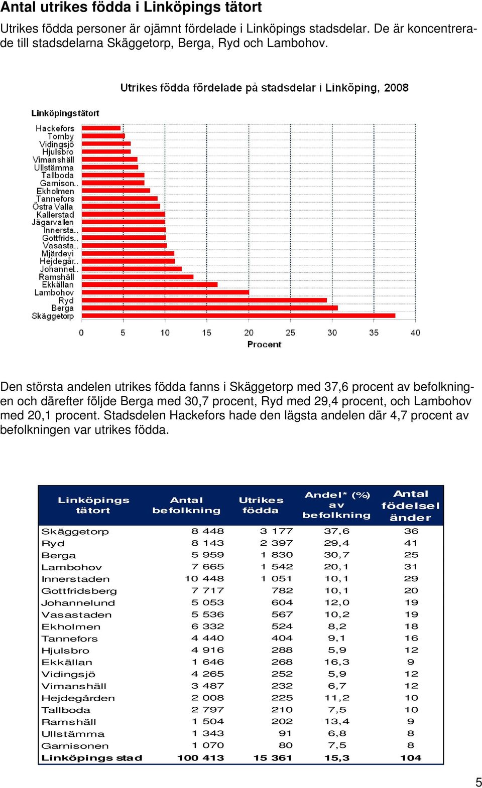 Stadsdelen Hackefors hade den lägsta andelen där 4,7 procent av befolkningen var utrikes födda.