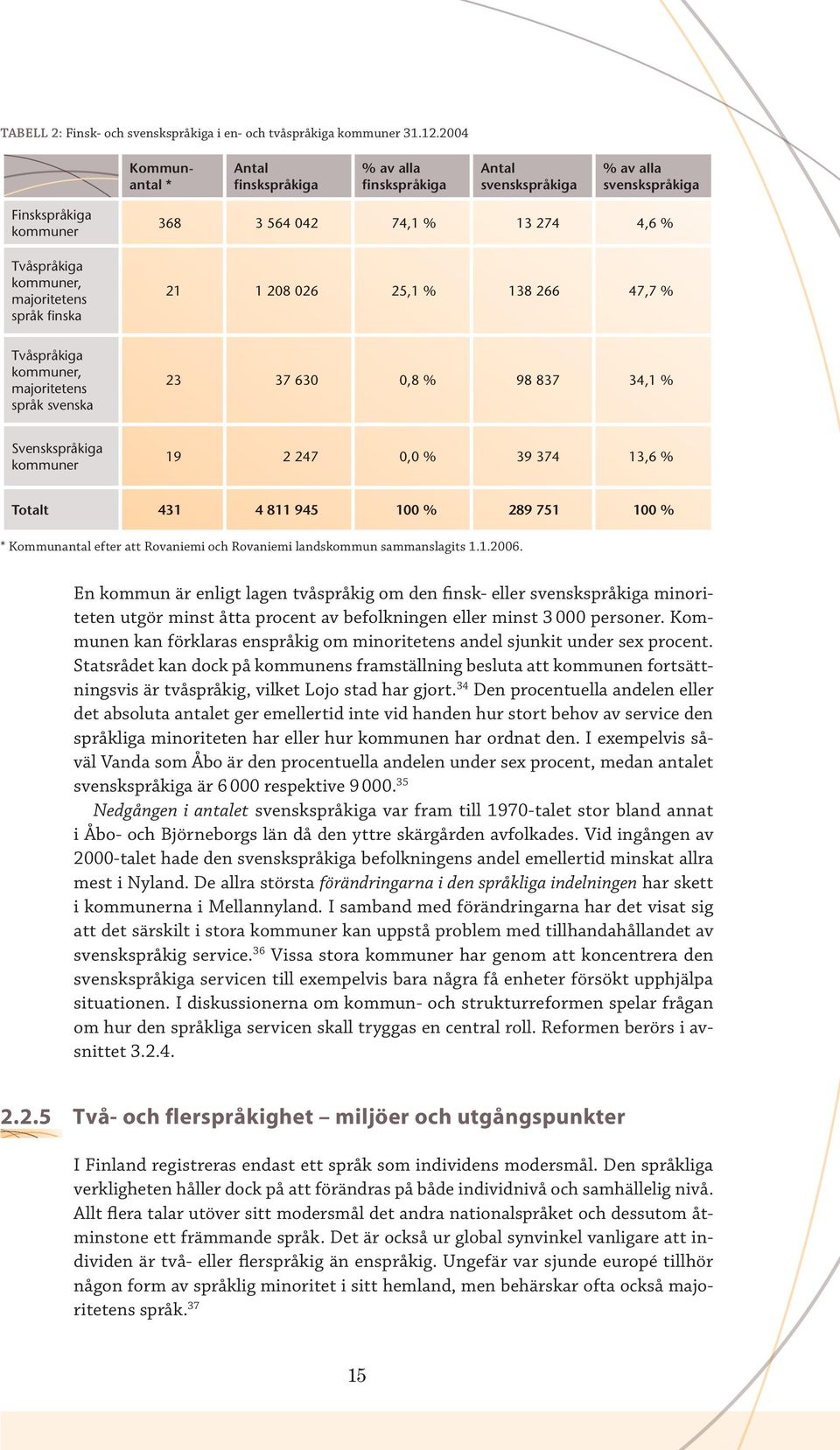% 13 274 4,6 % 21 1 208 026 25,1 % 138 266 47,7 % Tvåspråkiga kommuner, majoritetens språk svenska 23 37 630 0,8 % 98 837 34,1 % Svenskspråkiga kommuner 19 2 247 0,0 % 39 374 13,6 % Totalt 431 4 811